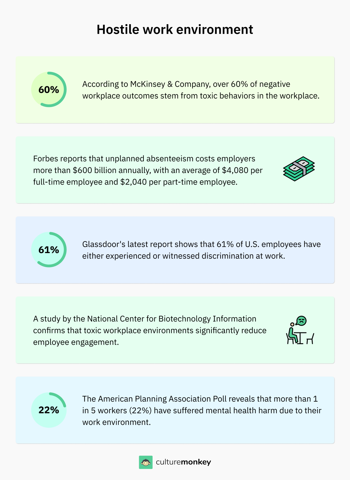 Impact of hostile work environment: Statistics