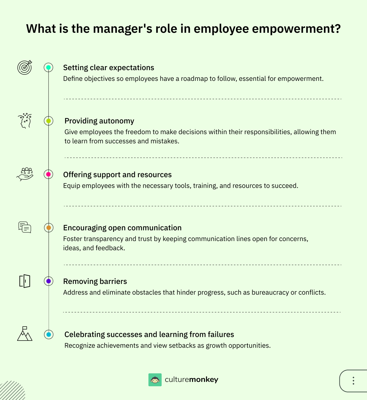 What is the manager's role in employee empowerment?