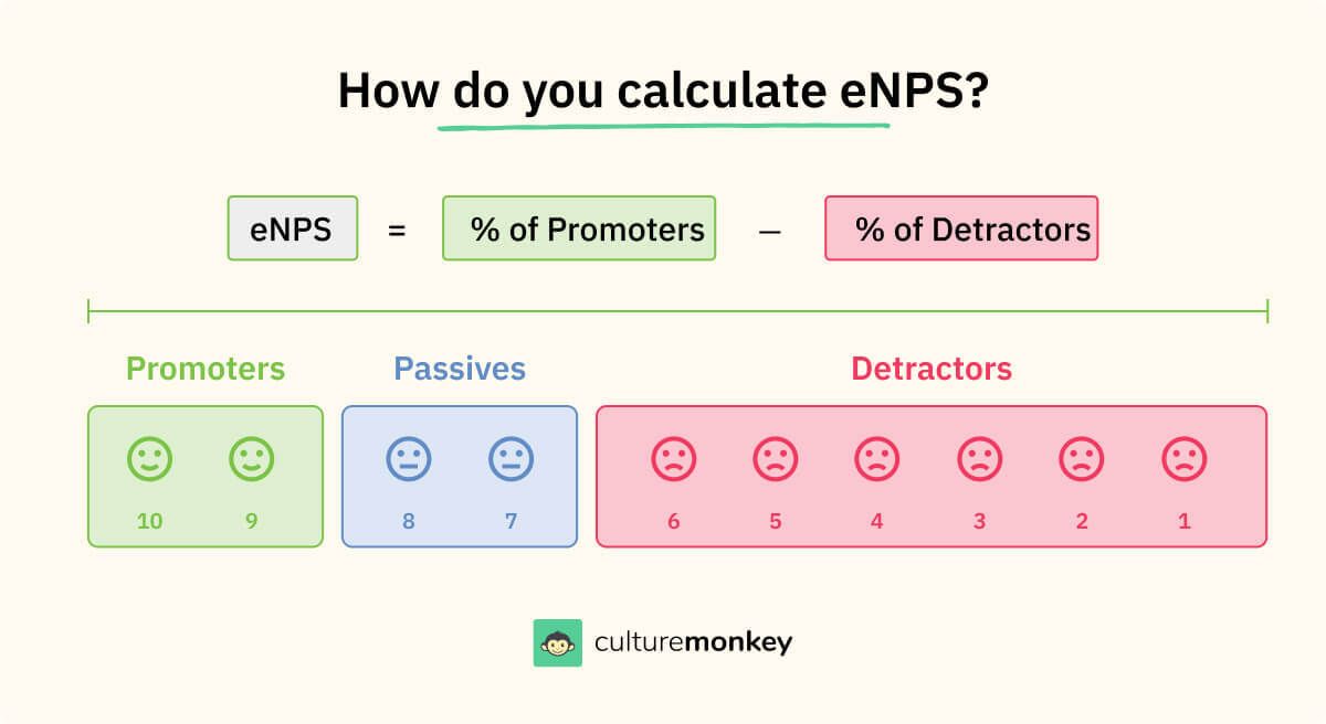 A mathematics formula to calculate eNPS.