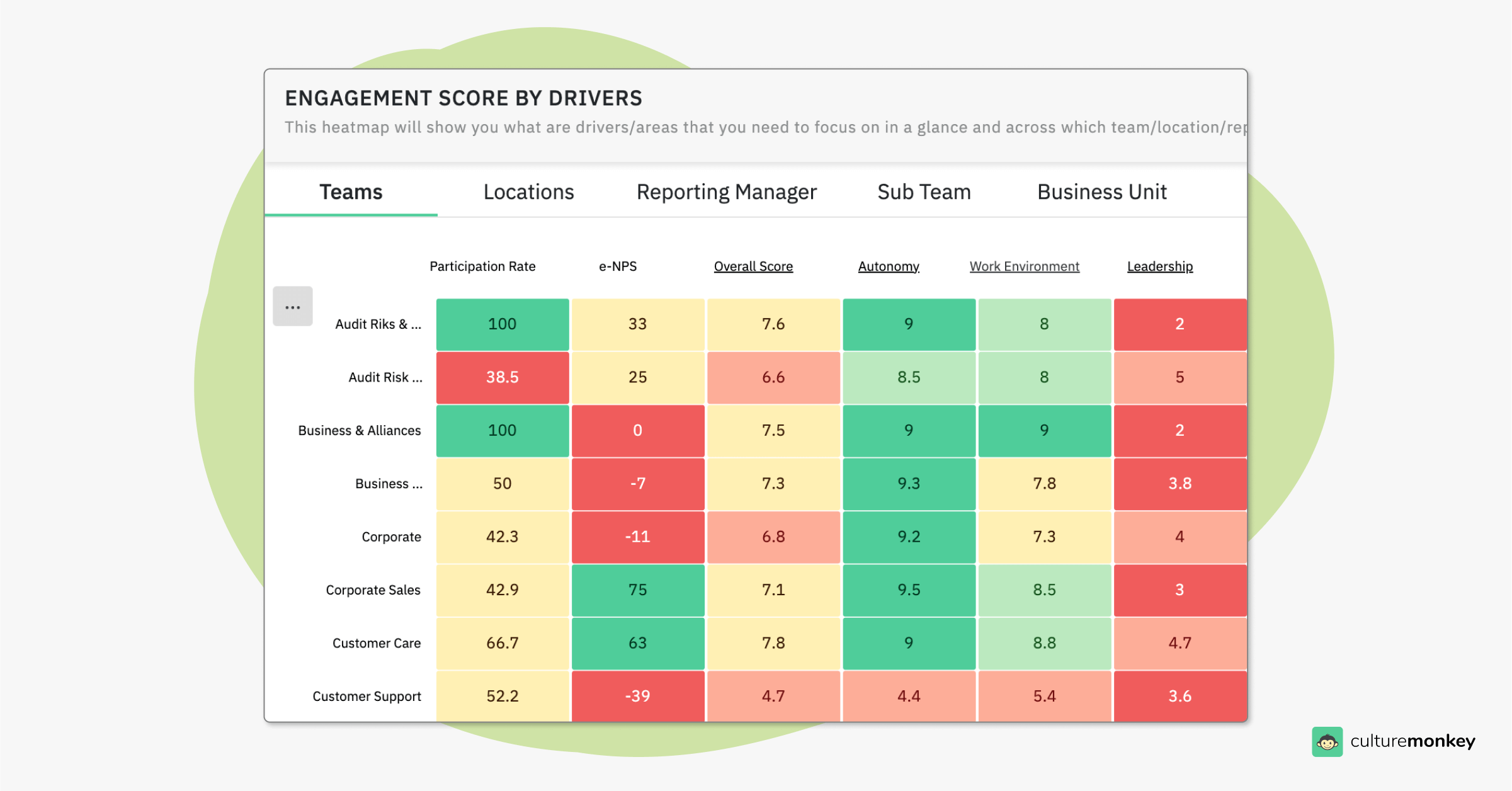 CultureMonkey's heatmap visualization highlighting different engagement drivers