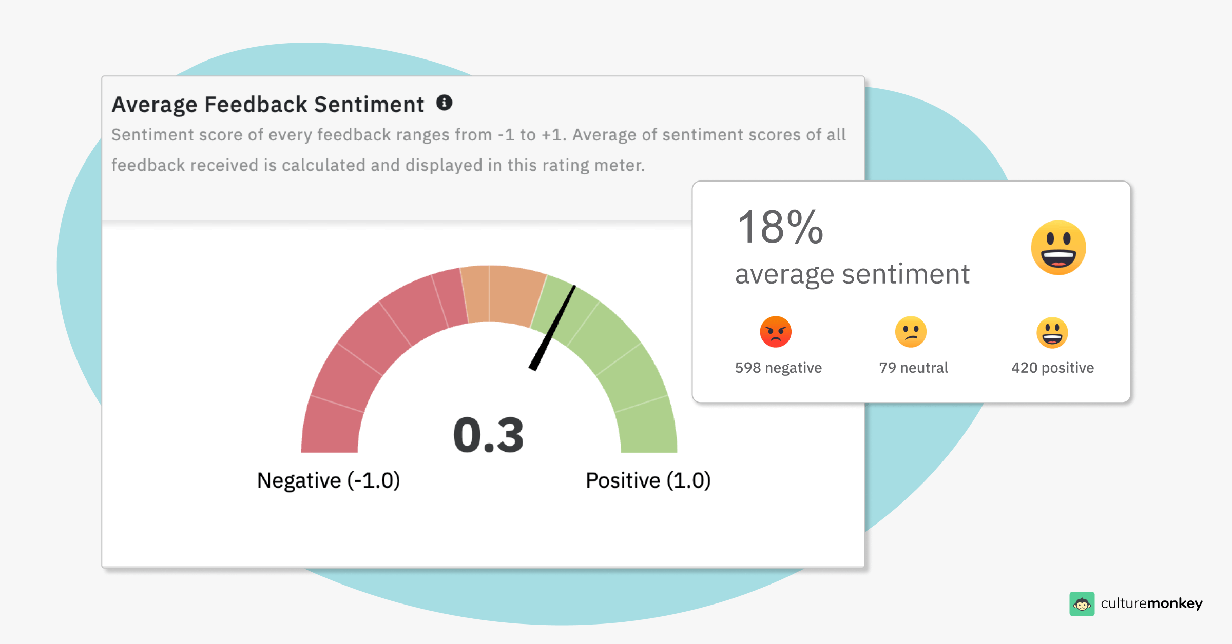 Average feedback sentiment gauge showing sentiment scores.