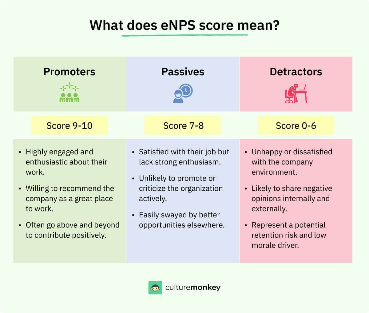 Image block showing the difference between promoters, passives and detractors.