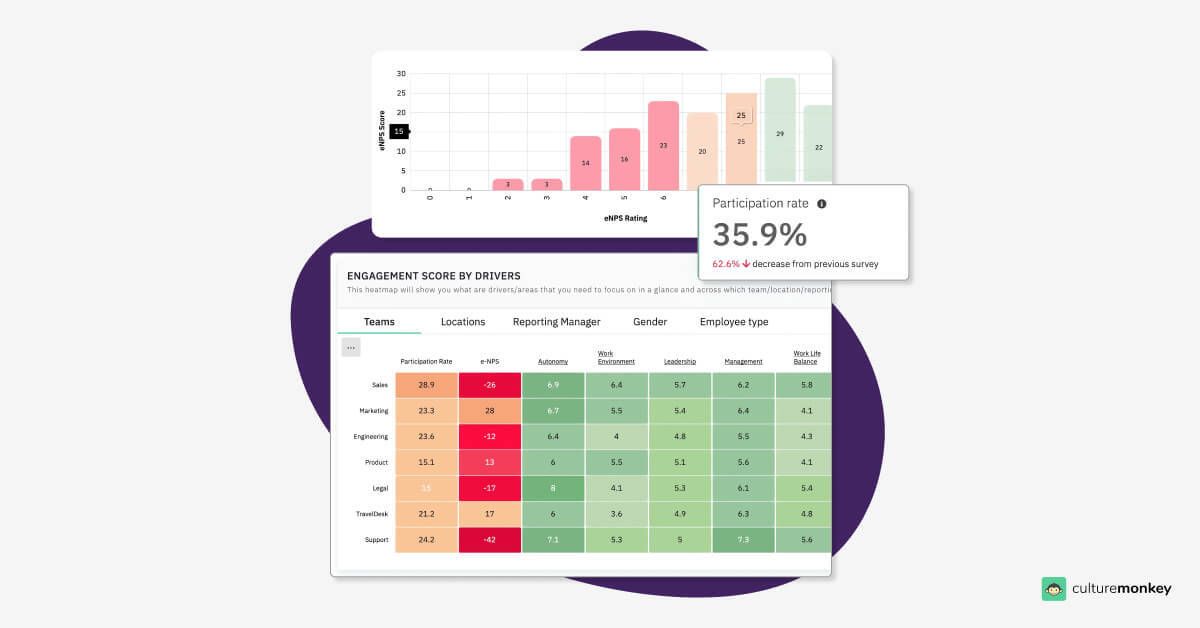 Comprehensive heatmaps for HR leaders and managers with every engagement drivers