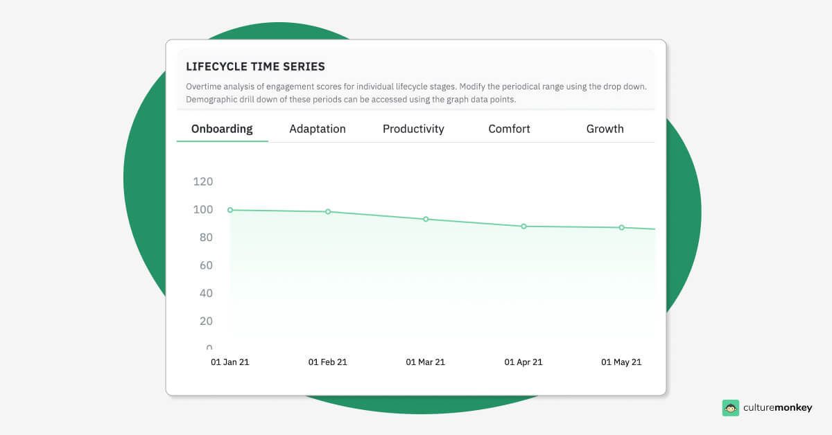  Employee lifecycle analytics to understand the least engaged phase in their journey