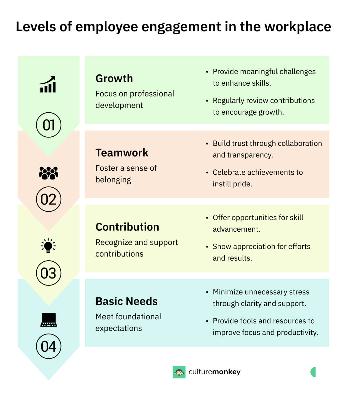 Levels of employee engagement