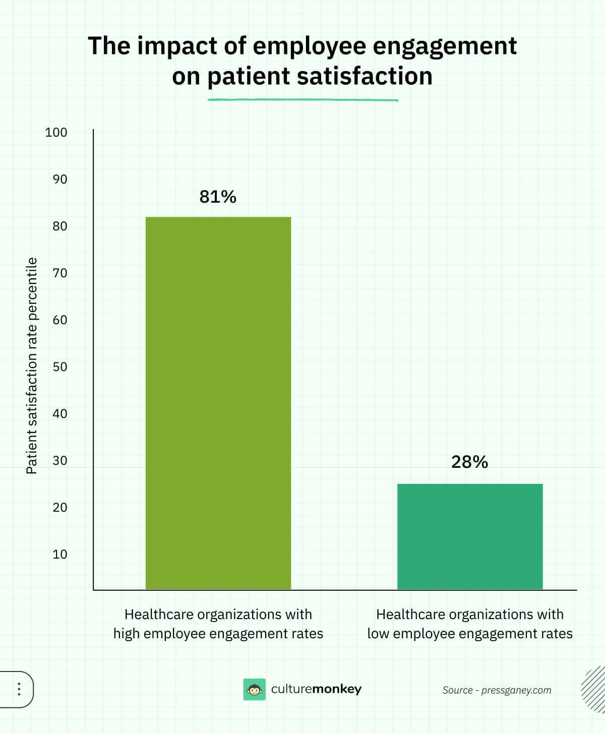 The impact of employee engagement on patient satisfaction