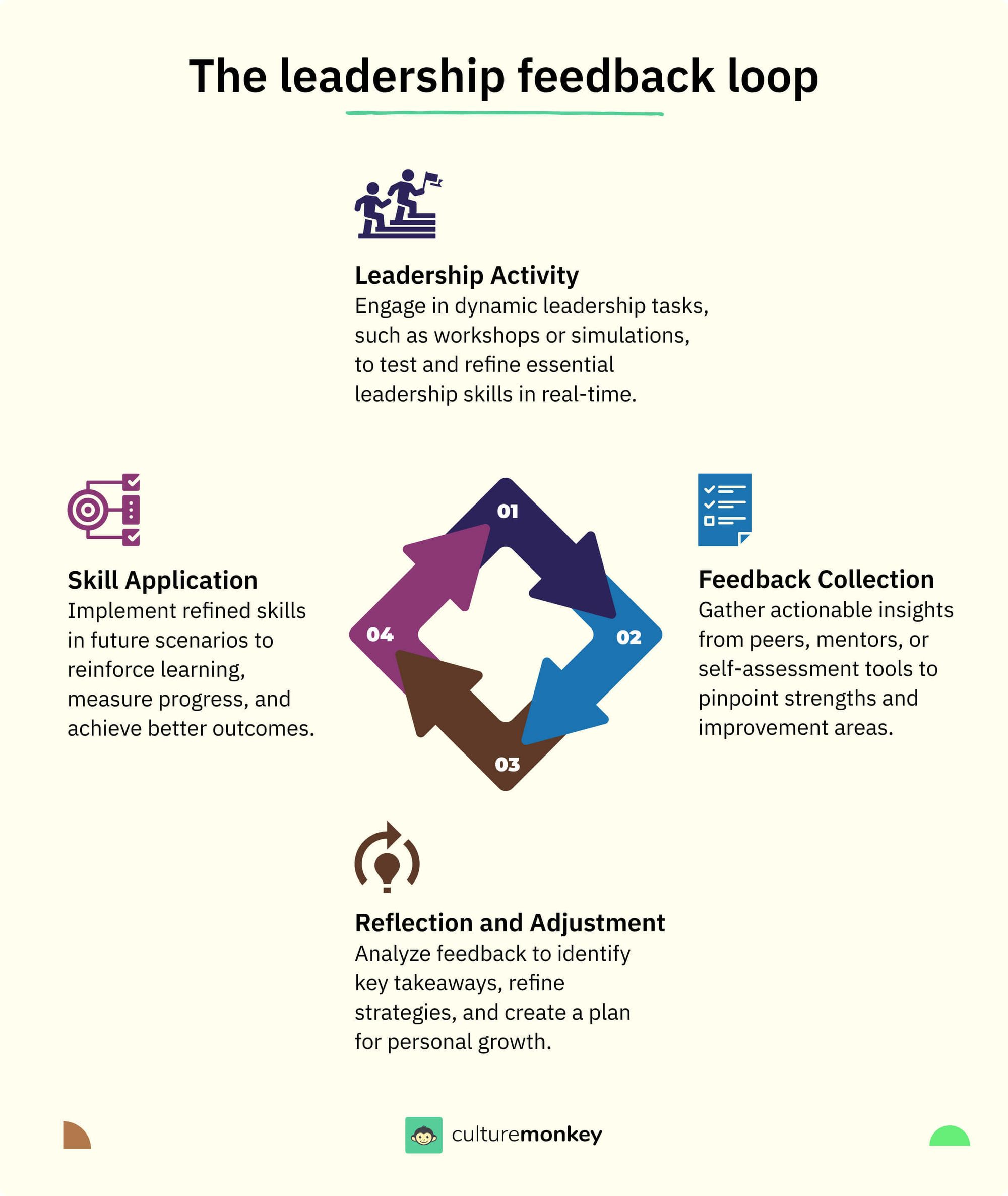 The leadership feedback loop