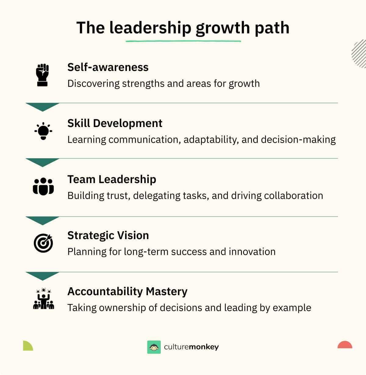 The leadership growth path