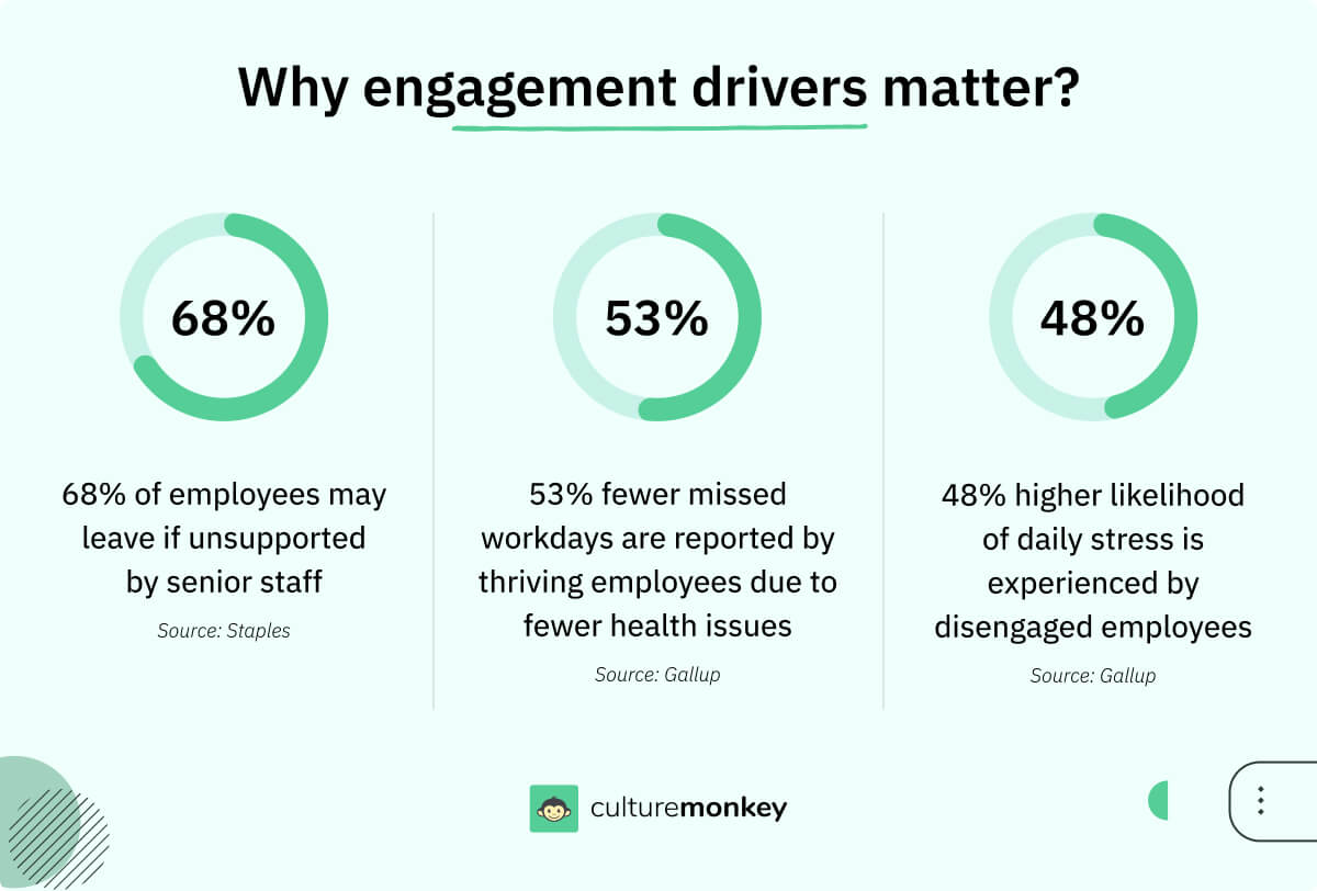 Employee engagement driver statistics for all the drivers