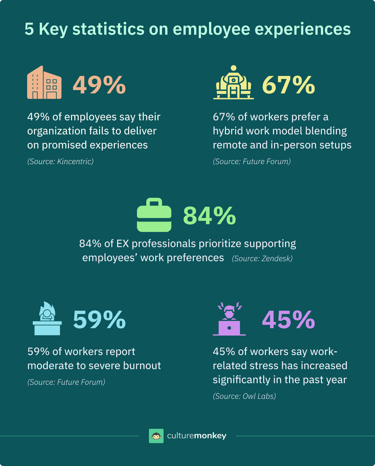 5 Key statistics on employee experiences