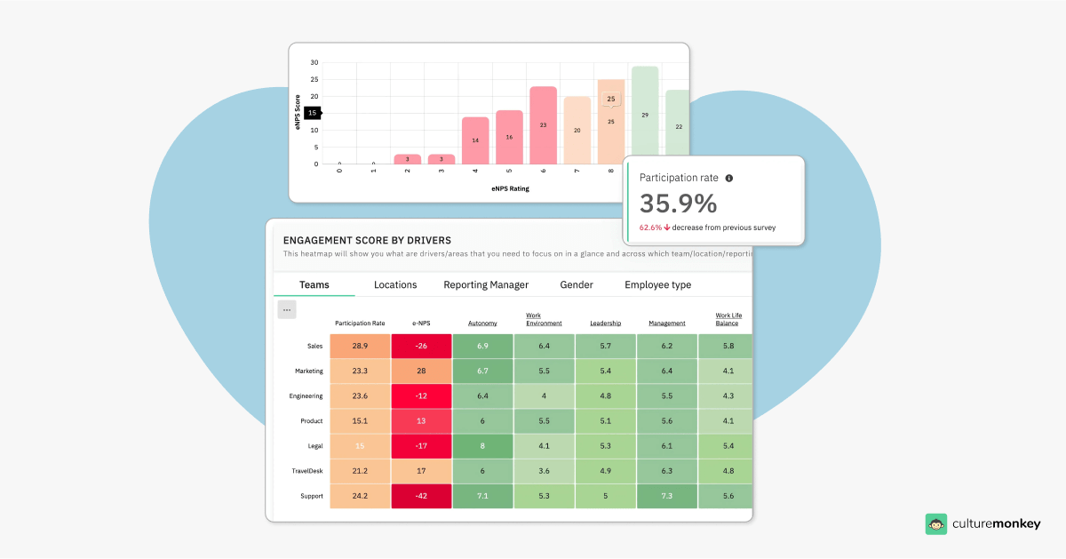 Employee engagement survey results & analysis in 2025: A complete guide for HRs