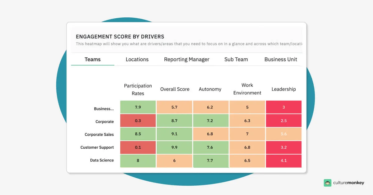Heat map visualising engagement data across teams