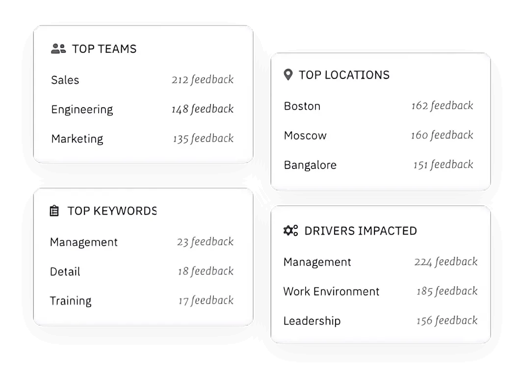 Rundown of Organization-wide leading employee feedback metrics with CultureMonkey's employee feedback software