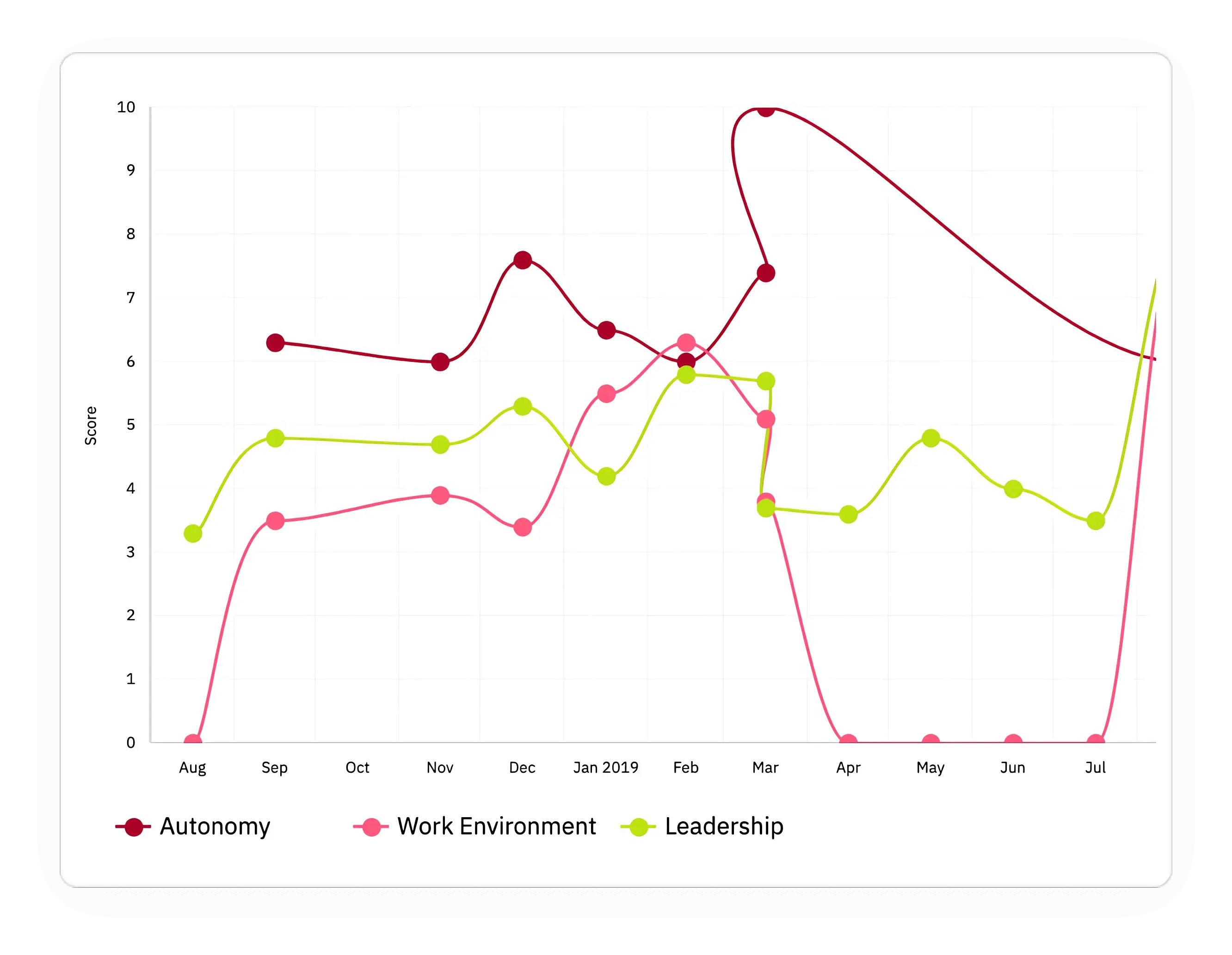 Comparison of employee engagement survey scores by drivers
