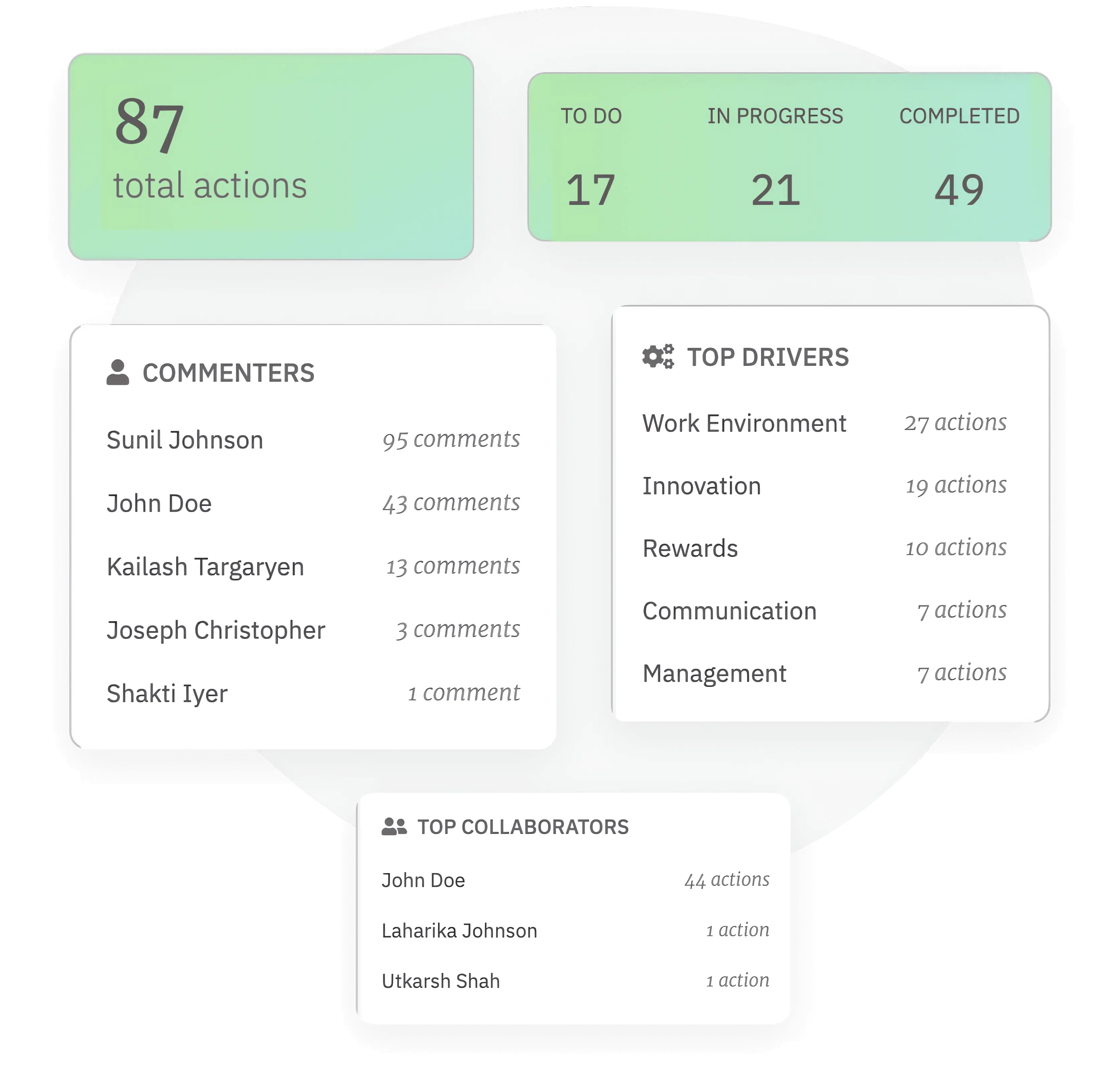 Get a clear picture of your pulse feedback to action ratio from our feedback-action reporting module