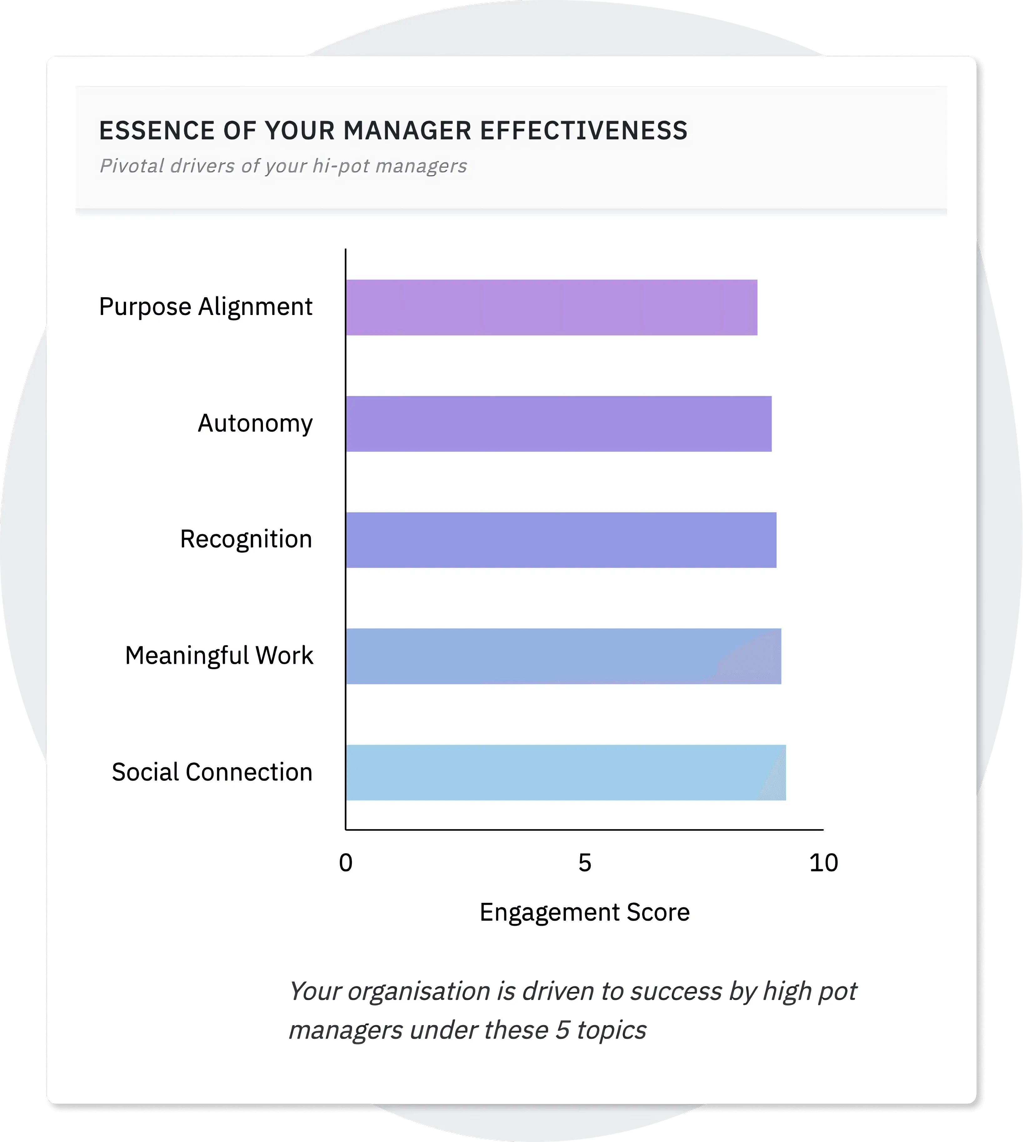 Put your managers the forefront of your employee engagement strategy