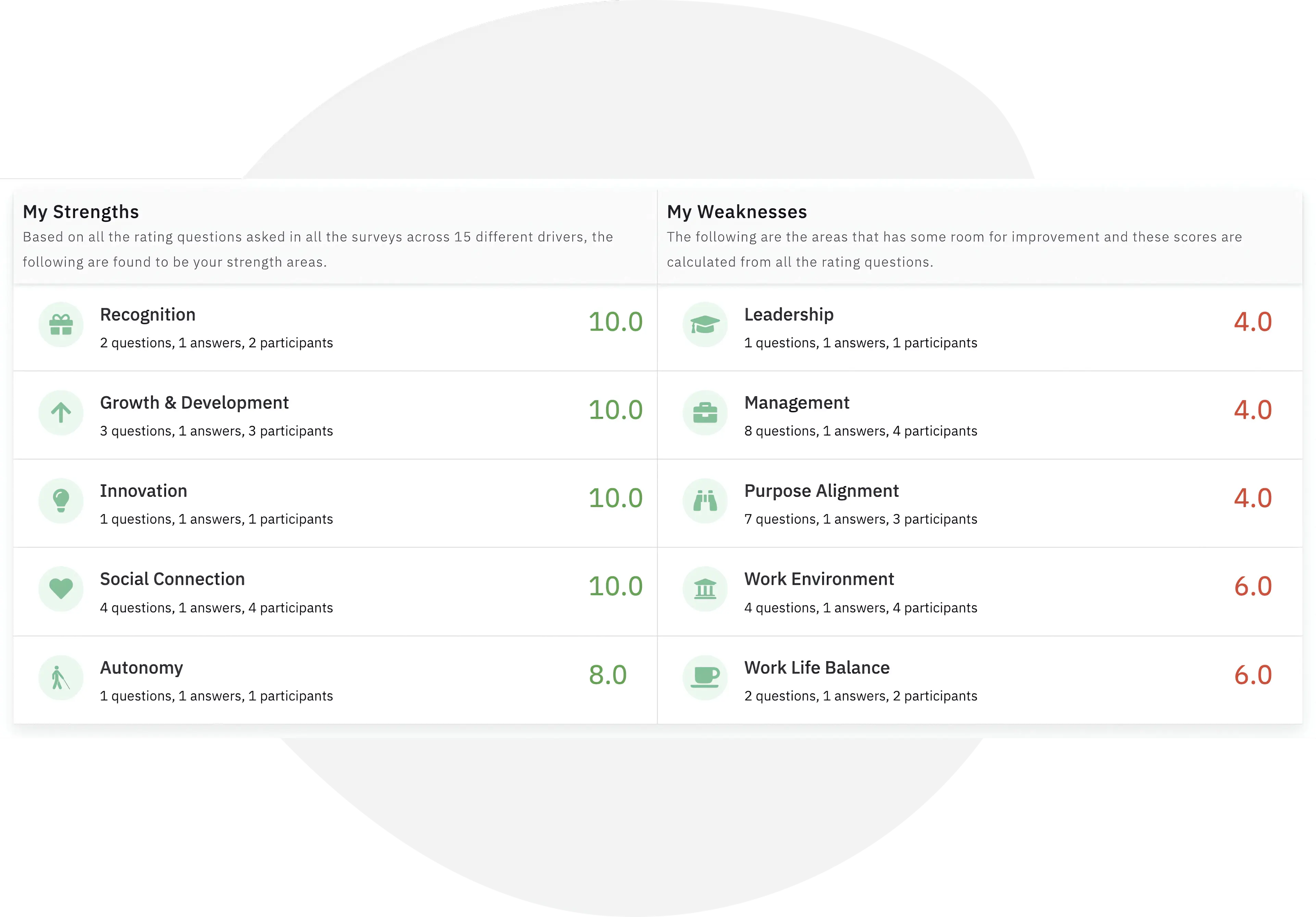 Manager dashboards to measure effectiveness of managers using anonymous feedback received