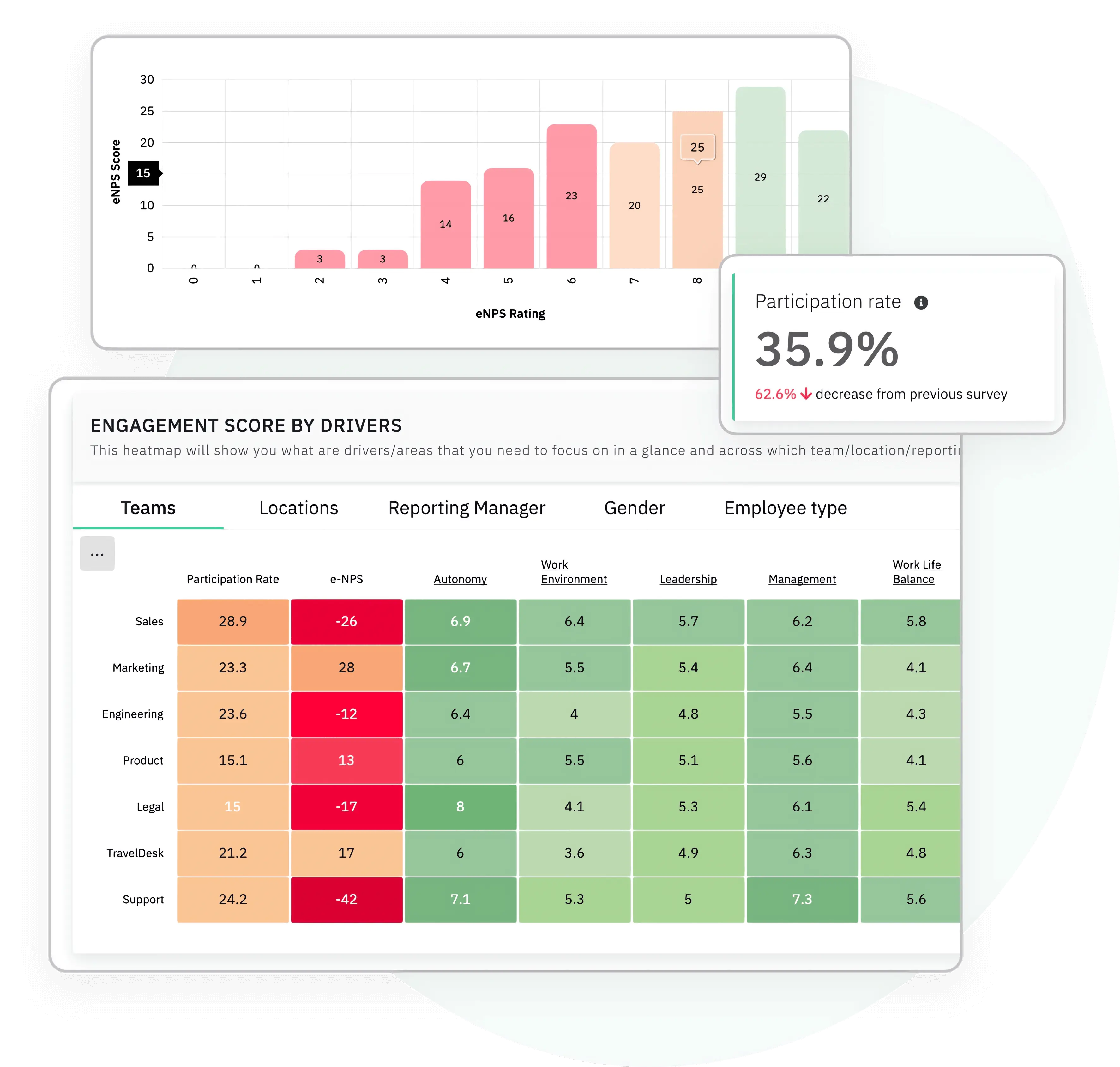 Employee pulse feedback action reporting to show you a clear picture of your engagement metrics